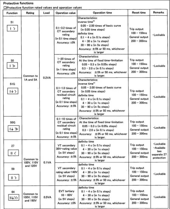 Tabel 3.6  Data Standar Setting Rele MCR26 