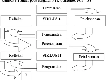 Gambar 3.1 Siklus pada Kegiatan PTK (Arikunto, 2010 : 16)  