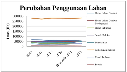 Diagram 2 Grafik Perubahan Penggunaan Lahan Kabupaten Muaro Jambi  Besarnya perubahan pertahunnya dapat dilihat dalam tabel berikut