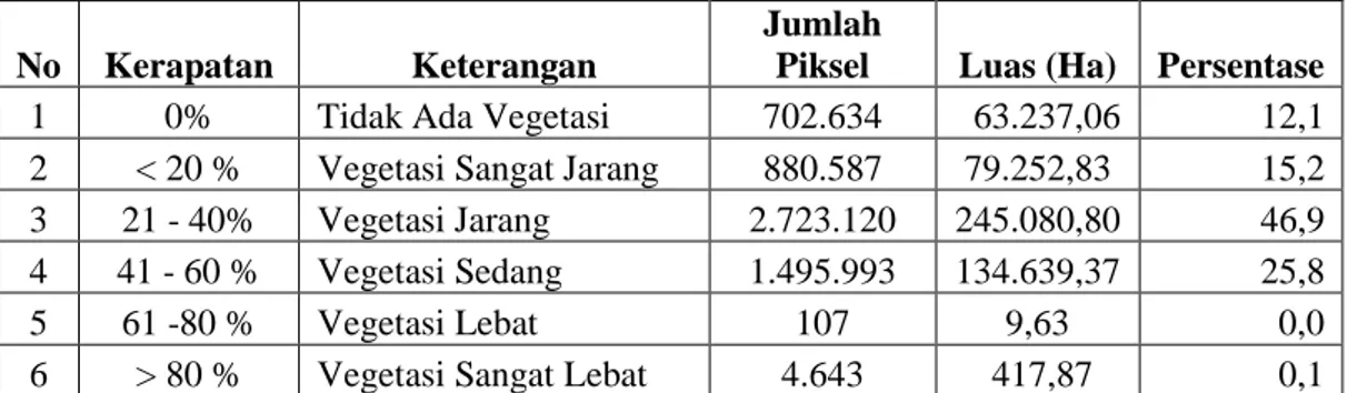 Tabel di atas menunjukan bahwa vegetasi dominan yang ada di kabupaten Muaro Jambi  tahun 2005 adalah vegetasi jarang yaitu sebesar 46,9% dari keseluruhan wilayah