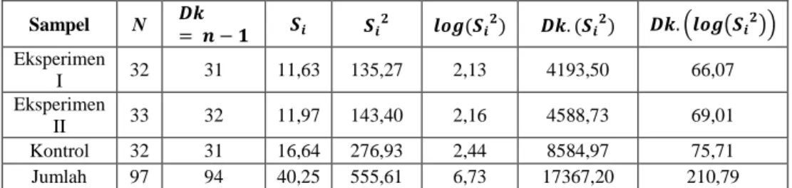 Tabel 4.4  Uji Bartlett  Sampel  N  