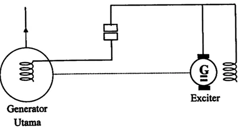 Gambar 3. Diagram Prinsip Sistem Eksitasi Dinamik     dengan Eksiter Generator DC 