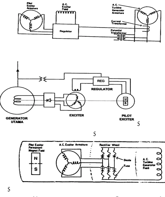 Gambar 4.  Diagram Sistem Eksitasi Tanpa Sikat (Brushless Excitation) 