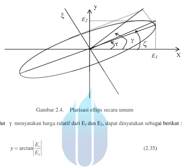 Gambar 2.4. Plarisasi ellips secara umum