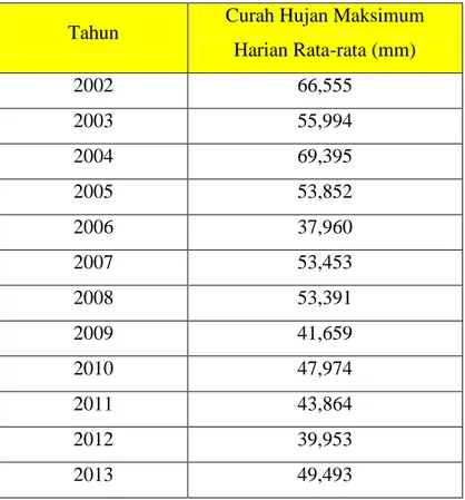 Tabel 4.1. Hasil Curah Hujan Maksimum Harian Rata-Rata. 