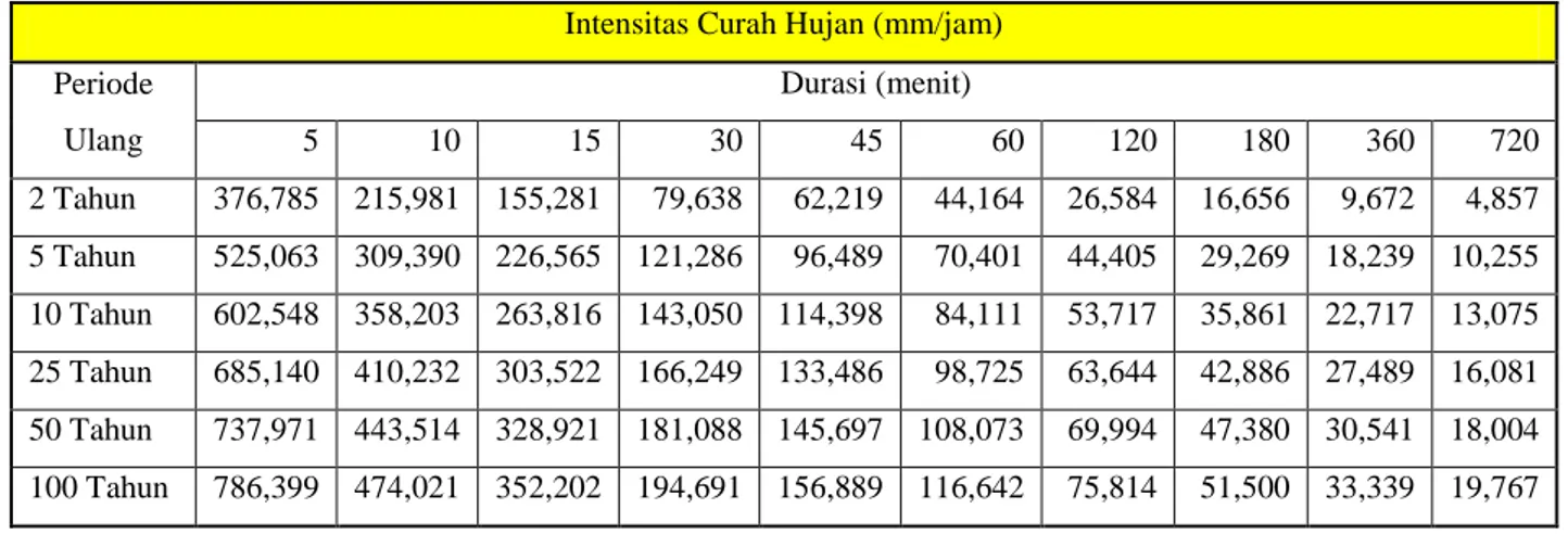 Tabel 4.3. Hasil Intensitas Curah Hujan Periode Ulang. 