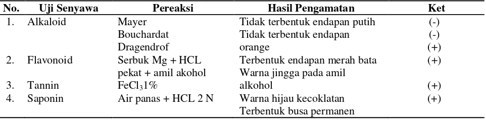 Tabel 1. Hasil Identifikasi Golongan Senyawa Kimia Ekstrak Etanol Daun Kerehau 