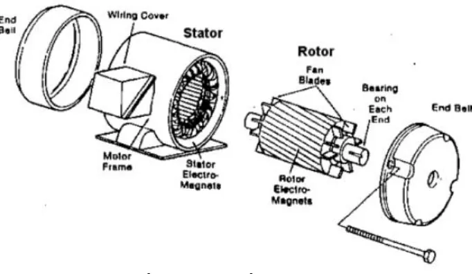 Gambar 11. Bagian-bagian motor ac
