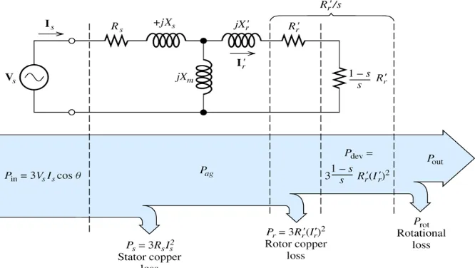 Gambar 12. Analogi dan rangkaian ekivalen motor induksi