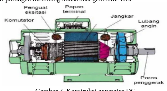 Gambar 3. Konstruksi generator DC