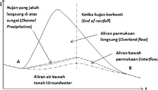 Gambar 1.  Komponen Hidrograf (Viesmann et al., 1977)  2.6.  Daerah Aliran Sungai (DAS) 