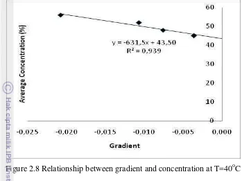 Figure 2.8 Relationship between gradient and concentration at T=40oC 