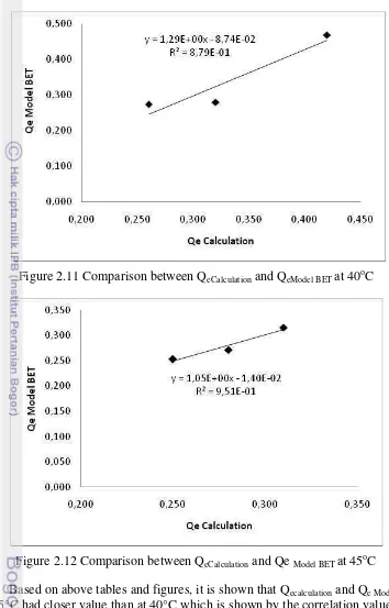 Figure 2.11 Comparison between QeCalculation and QeModel BET at 40oC 