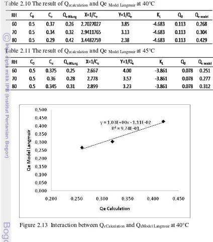 Table 2.10 The result of Qecalculation and Qe Model Langmuir at 40°C 