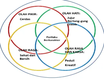 Gambar 2. Visualisasi Perilaku Berkarakter