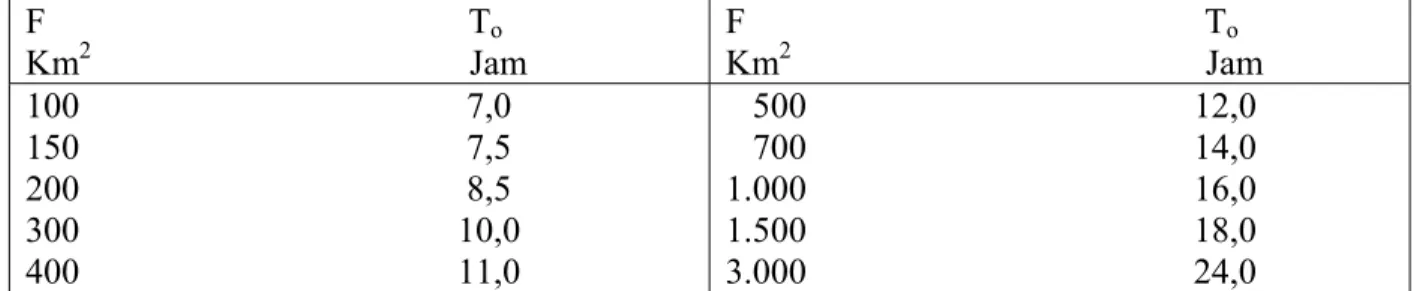 Tabel 2 - Perkiraan harga-harga T o