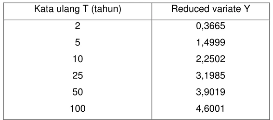 Tabel 5.4. Nilai Reduced Variate (Y) untuk beberapa nilai kala ulang (T)  Kata ulang T (tahun)  Reduced variate Y 