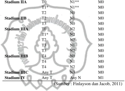 Tabel 2.1 Pengelompokan Stadium (Anatomic Stage Grouping) AJCC 2010 Stadium T N M Stadium 0 Tis N0 M0 Stadium IA T1* N0 M0 Stadium IB T0 N1mi M0 T1* N1mi M0 Stadium IIA T0 N1** M0 T1* N1** M0 T2 N0 M0 Stadium IIB T2 N1 M0 T3 N0 M0 Stadium IIIA T0 N2 M0 T1*
