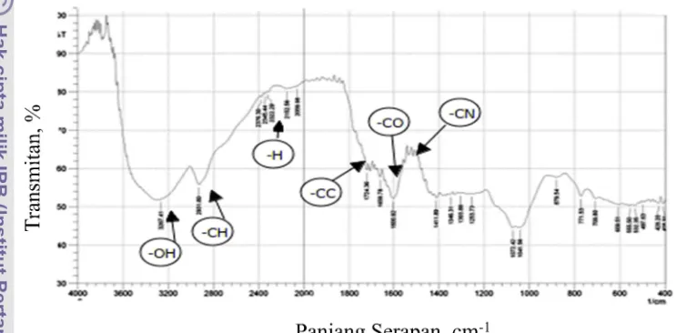 Gambar 4.2   Tampilan kromatogram FTIR propolis pada rentang  -1