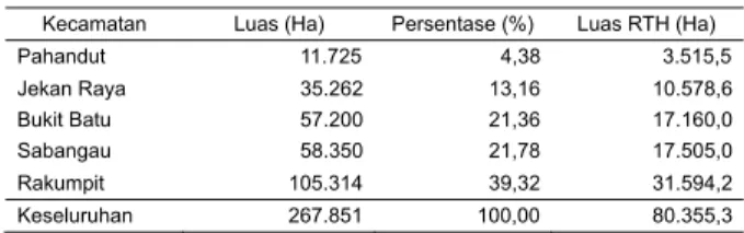 Table 1. Land use in Palangkaraya