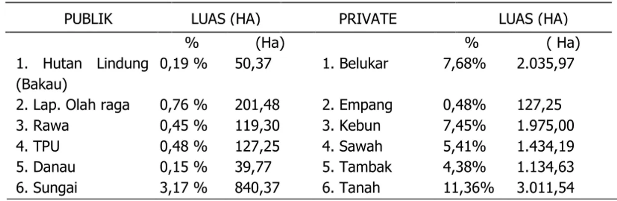 Tabel 1. Peruntukan lahan RTH Kota Medan Tahun 2011. 