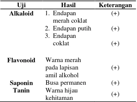 Tabel 1. Hasil skrining fitokimia 