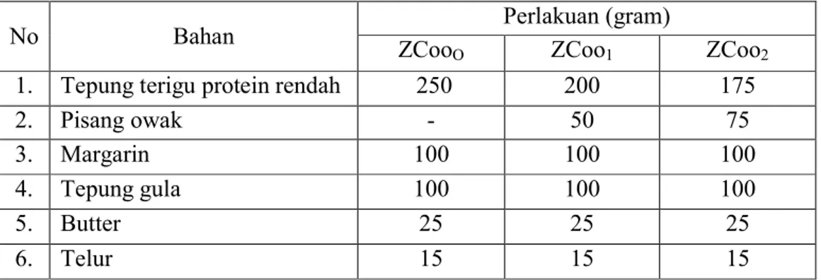 Tabel 1. Desain Percobaan Dalam Ukuran Gram (gr) 