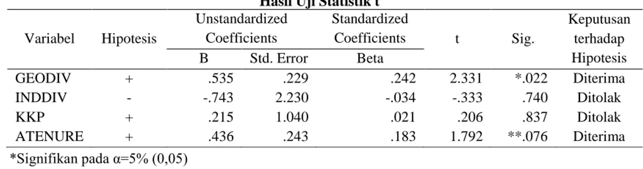 Tabel 5  Hasil Uji Statistik t  Variabel  Hipotesis  Unstandardized Coefficients  Standardized Coefficients  t  Sig