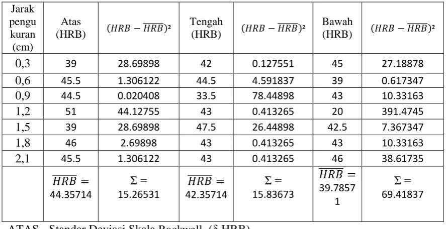 Tabel nilai kekerasan Rockwell (HRB) Al/Fe berdasarkan variasi Fe 15% dengan 
