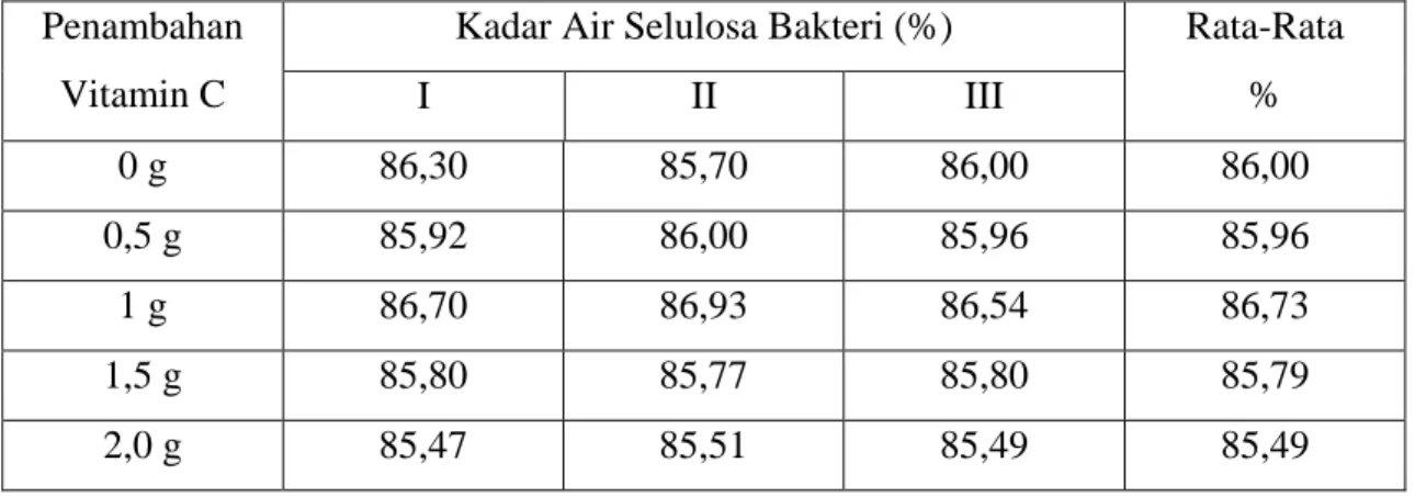 Tabel 3. Hasil Analisa Kadar Air dari Selulosa Bakteri  Penambahan 