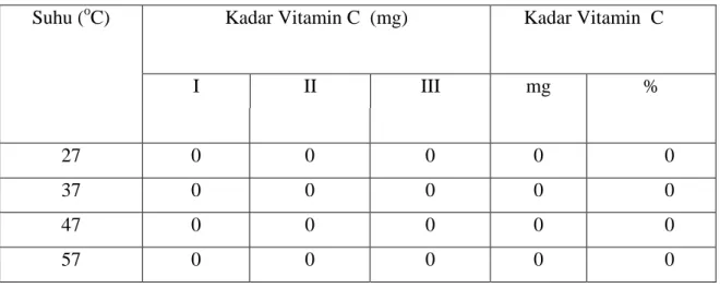 Tabel  5.  Hasil Analisa  Vitamin C  terhadap  Media Fermentasi Pembuatan Selulosa  Bakteri dengan Penambahan 0 g Vitamin C ( Asam Askorbat)  pada suhu berbeda, dan  berat sampel = 38,3 g 