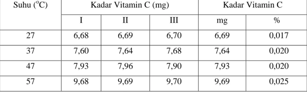 Tabel 7. Hasil Analisa  Vitamin C terhadap  Media Fermentasi Pembuatan Selulosa  Bakteri dengan Penambahan 1,0 g Vitamin C ( Asam Askorbat) pada suhu berbeda dan  berat sampel = 38,8 g 