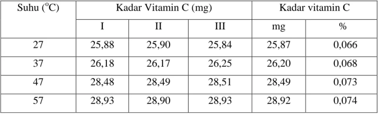Tabel 9. Hasil Analisa  Vitamin C terhadap  Media Fermentasi Pembuatan Selulosa  Bakteri dengan Penambahan 2,0 g Vitamin C ( Asam Askorbat), pada suhu berbeda 