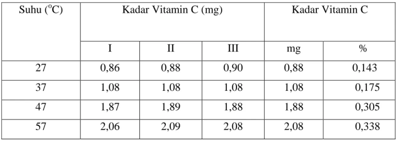Tabel 11. Hasil Analisa terhadap Selulosa Bakteri Hasil Fermentasi dengan Penambahan  0,5 g Vitamin C ( Asam Askorbat) pada suhu berbeda dan berat sampel = 30,8 g 