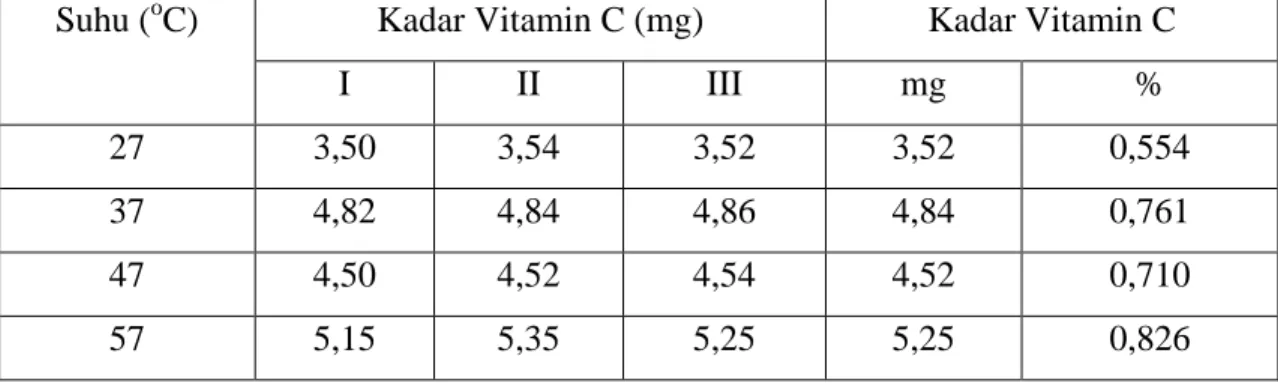 Tabel  13.  Hasil Analisa  terhadap Selulosa Bakteri Hasil Fermentasi dengan  Penambahan 1,5 g Vitamin C ( Asam Askorbat) pada suhu berbeda dan berat sampel =  31,8 g 