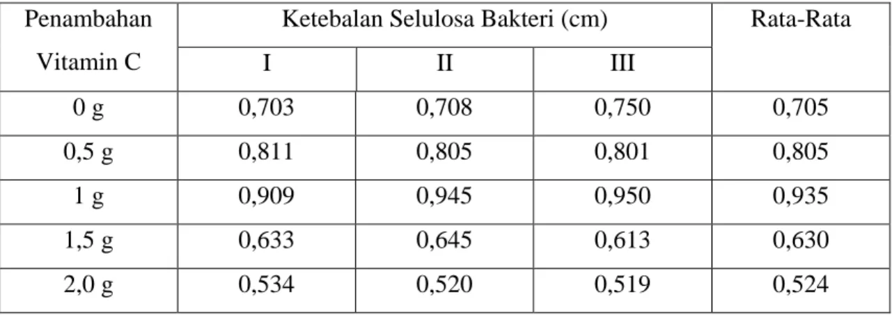Tabel 1. Hasil Analisa Ketebalan  dari Selulosa Bakteri   Penambahan 