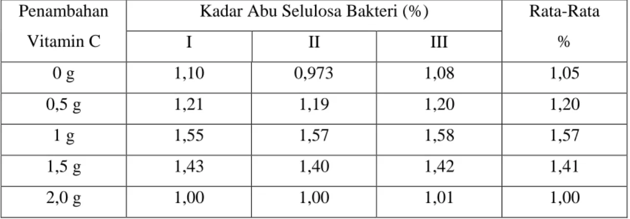 Tabel 2 Hasil Analisa  Kadar Abu dari  Selulosa Bakteri  Penambahan 