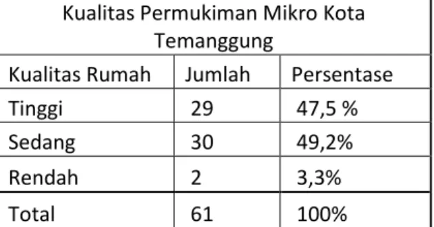 Tabel 2. Kualitas Permukiman Kota Kualitas Permukiman Mikro Kota 