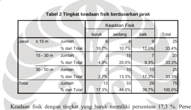 Tabel 2 Tingkat keadaan fisik berdasarkan jarak 