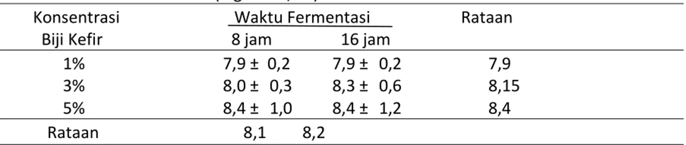 Tabel 2. Rataan Jumlah BAL Kefir Susu Kambing dengan Konsentrasi Biji Kefir dan Waktu      Fermentasi Berbeda (log10 cfu/ml)