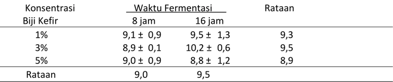 Tabe 3 . Rataan Jumlah Mikroba Kefir Susu Kambing dengan Konsentrasi Biji Kefir dan Waktu  Fermentasi Berbeda (Log10 cfu/ml)