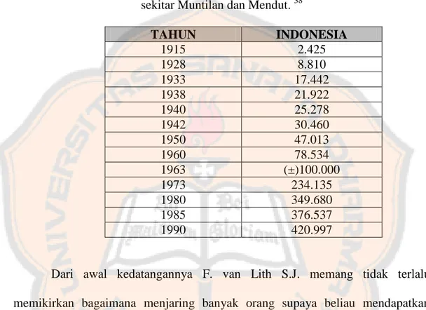 Tabel data perkembangan umat berkat karya para lulusan sekolah misi di  sekitar Muntilan dan Mendut