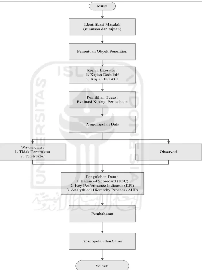Gambar 3.1 Flow Chart Penelitian 