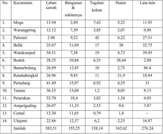 Tabel 3 Data Penggunaan Lahan Kabupaten Pemalang tahun   2013 (ha)  No  Kecamatan  Lahan  sawah  Bangunan&amp;  sekitarnya  Tegalan/ kebun  Hutan  Lain-lain  1