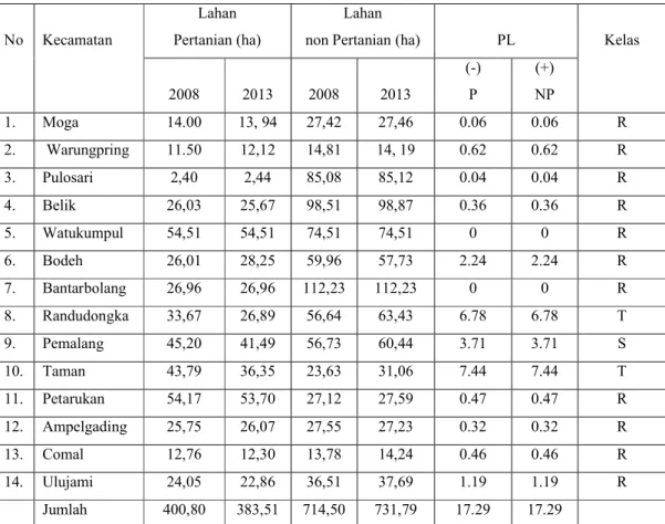 Tabel 4 Perubahan Penggunaan Lahan di Kabupaten   Pemalang Tahun 2008 – 2013 