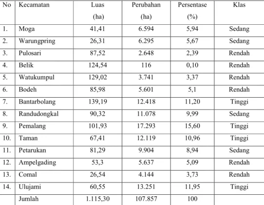 Tabel 5 Luas dan Presentase Perubahan Bentuk Lahan di Kabupaten Pemalang  tahun 2008 dan 2013  No  Kecamatan   Luas   (ha)  Perubahan (ha)  Persentase (%)  Klas  1