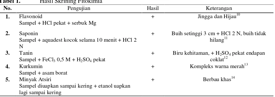 Tabel 1.Hasil Skrining Fitokimia