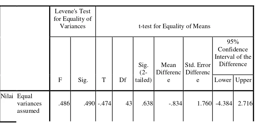 Tabel 4.7  Hasil Uji T-Test  Pembelajaran dengan metode Team Assisted 