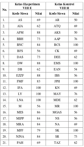 Tabel 4.1 Hasil Nilai Post-test Siswa Kelas VIII E dan VIII H 