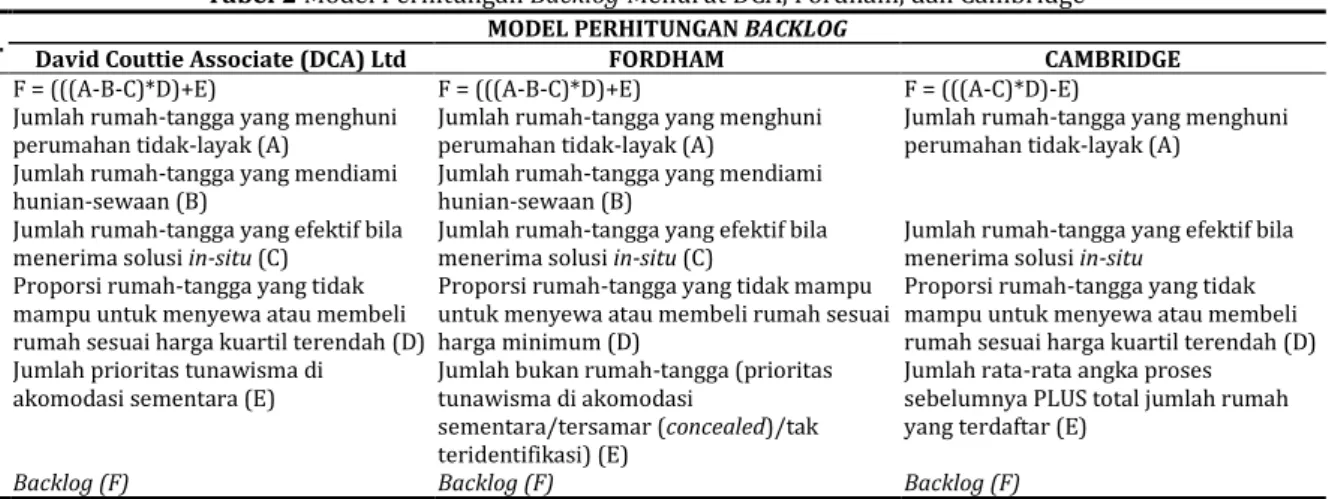 Tabel 2 Model Perhitungan Backlog Menurut DCA, Fordham, dan Cambridge  
